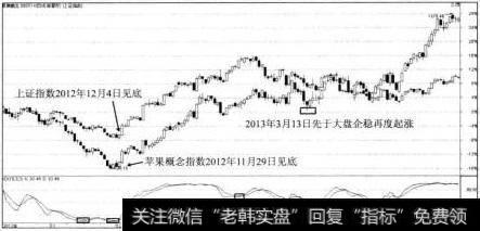 苹果概念指数与<a href='/yangdelong/290035.html'>上证指数</a>对比走势