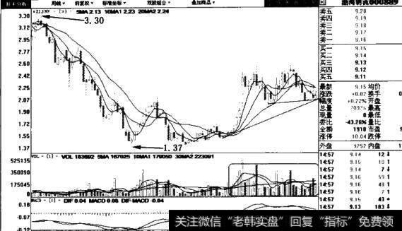 渤海物流(000889)周线图