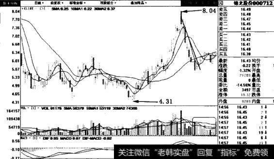 锦龙股份(000712)日线图