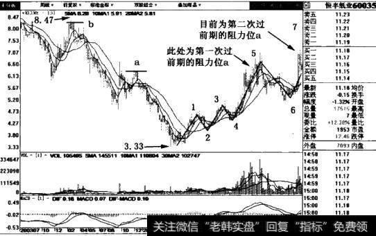 恒丰纸业((600356)周线图