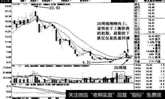 锦龙股份(000712)周线图