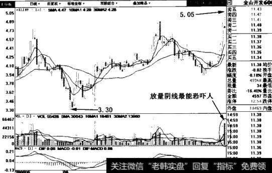 金山开发(600679)日线图