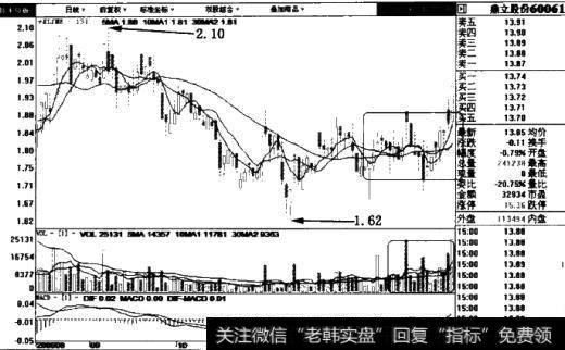 鼎立股份(600614)日线图