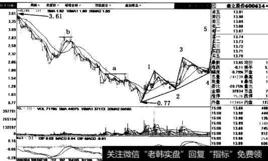 鼎立股份(600614)周线图