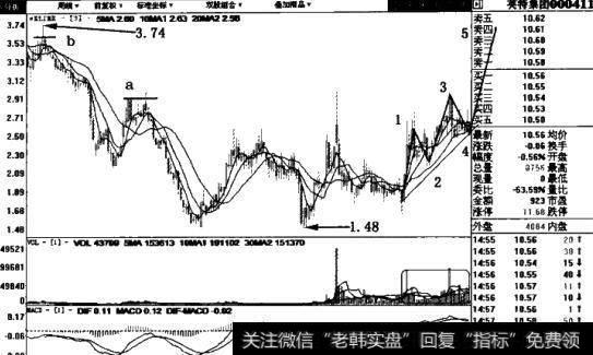 丽江旅游(002033)日线图