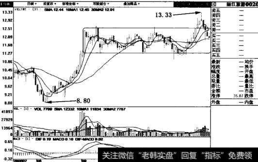 丽江旅游(002033)周线图