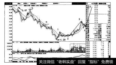 *Sf张股(000430)周线图