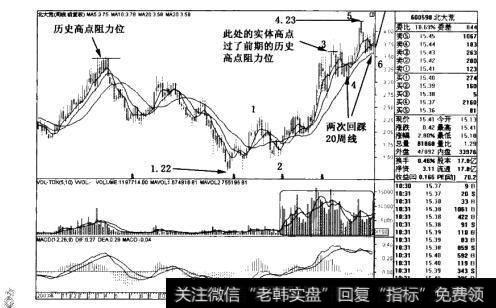 北大荒(600598)周线图