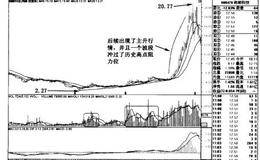 <em>桂冠电力</em>、深赛格、湘邮科技周线图及其后续图解析