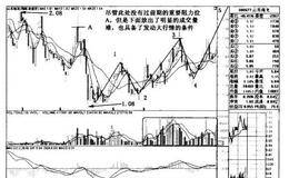 长航油运、飞乐音响周线图实例讲解