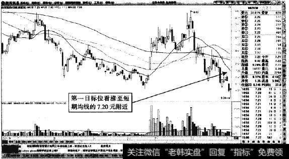 达安甚因一股价有望冲击短期均线