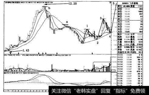 飞乐音响(600651)月线图