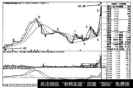 山东海龙(000677)周线图