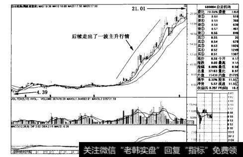 白云机场(600004)周线后续图