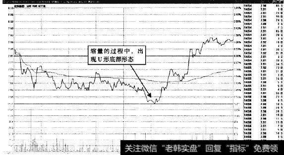 达安甚因一分时图中显著圆弧底形态