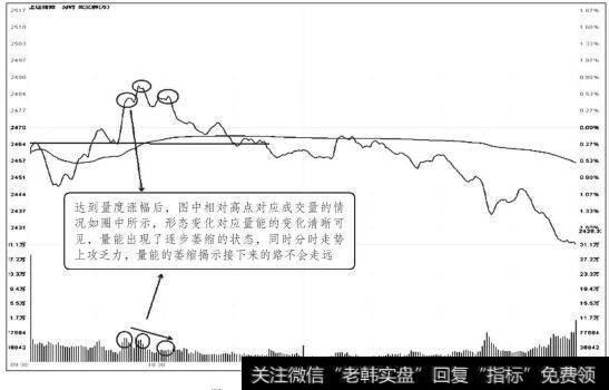 上证指数量能萎缩分时走势图