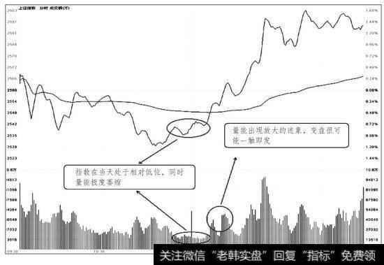 上证指数量能放大分时走势图