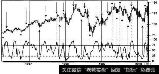 摩根银行1996~2000年周线图