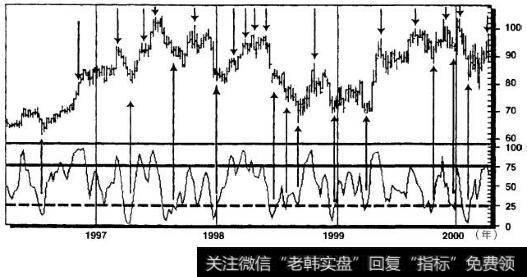 3M公司1996~2000年周线图