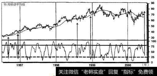 默克公司1996~2000年周线图