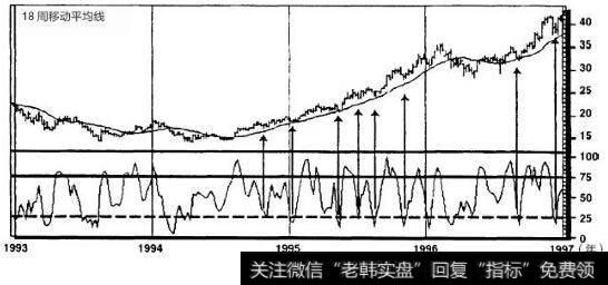 默克公司1993~1997年周线图