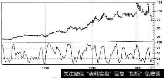 微软公司1997~2000年周线图