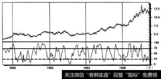 微软公司1992~1995年周线图