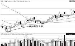 结合实际K线图，分析一下“希望之星”的操作手法