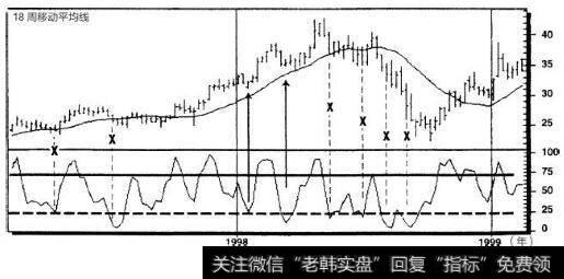 迪士尼公司1997~1999年周线图