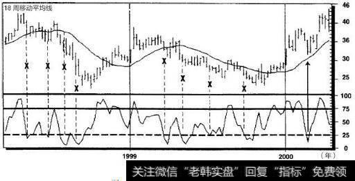 迪士尼公司1998~2000年周线图