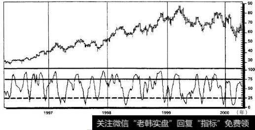 默克公司1996~2000年周线图