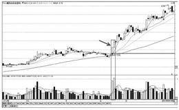如何把握突破走势的转势拐点