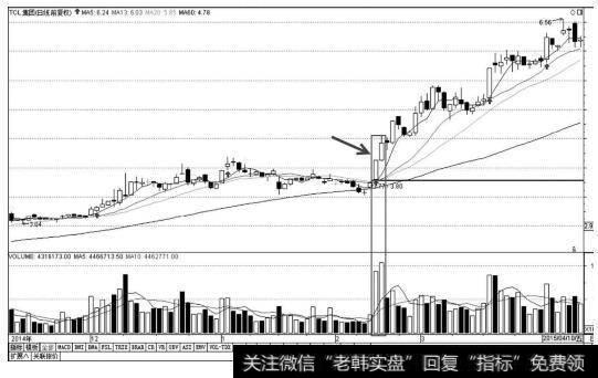 突破走势