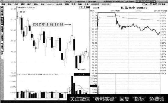 亿晶光电2012年1月12日分时图