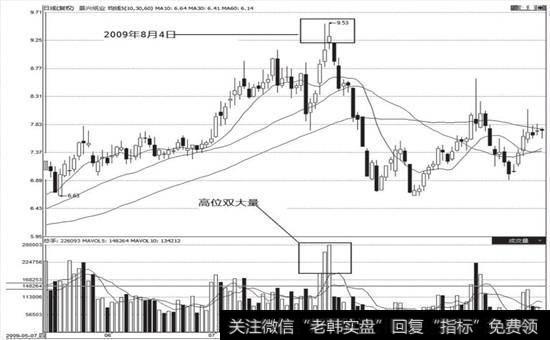 <a href='/scdx/124943.html'>景兴纸业</a>(002067) 2009年8月4日连续出现高位双大量后的走势图