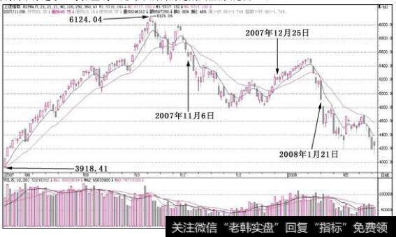 7号操盘线向下穿越了21号操盘线，此时下跌真的是毁灭性的