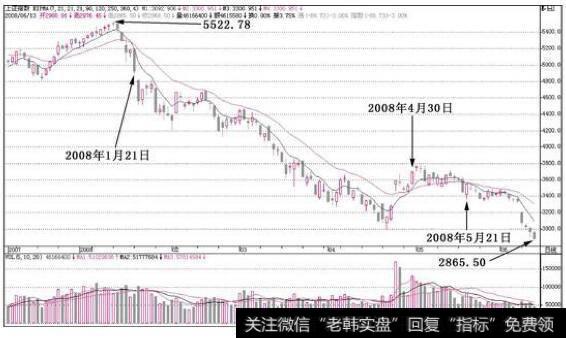 当7号操盘线下穿21号操盘线之后，每次反抽都是离场机会