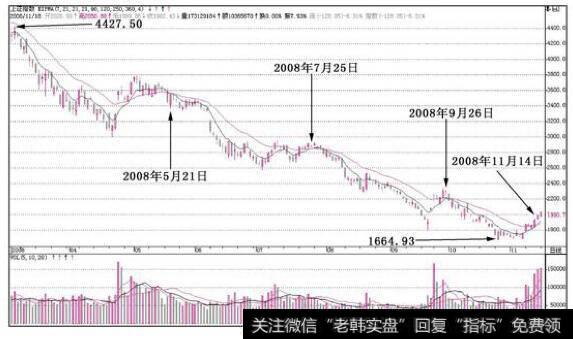 直到2008年11月14日，才出现了真正意义上的金叉动作可以短线入场了