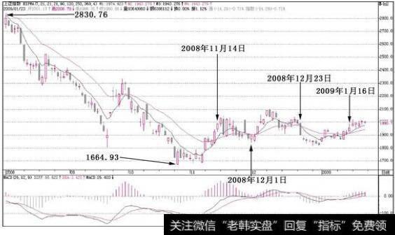 在2009年1月16日又出现了7号操盘线上穿21号操盘线的走势调整短线思路了