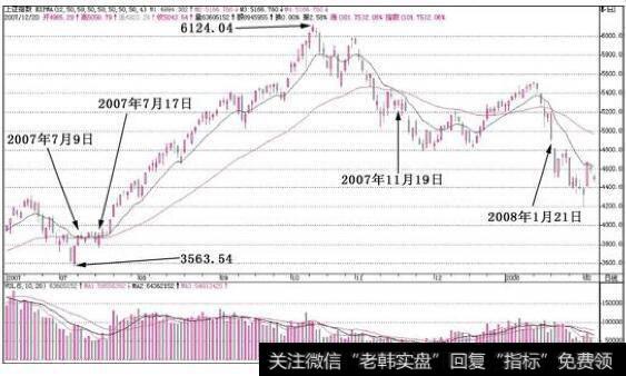 2007年11月19日12号操盘线下穿50号操盘线