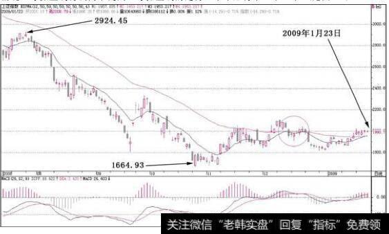 只要大盘不出现12号操盘线再次向下交叉50号操盘线的走势，牛年必将牛