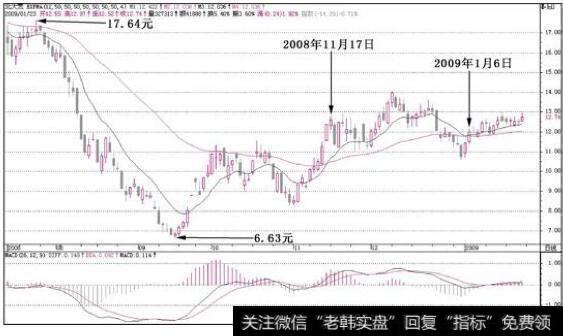 北大荒(600598)中线机会的出现