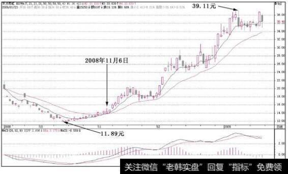 东方雨虹(002271)用笔者对大盘的分析方法，自己进行分析