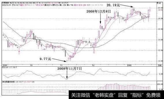 云南城投(600239)在远离5日线的情况下，千万别追高，等待它的回调就可以了