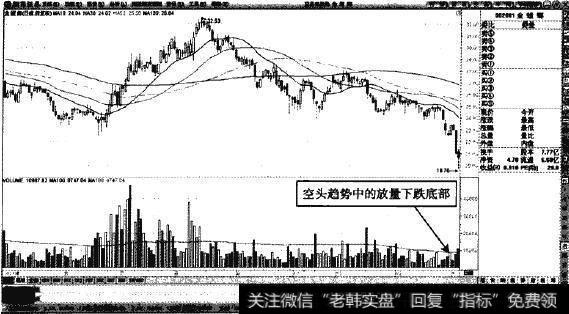 <a href='/junxiancaopan/231156.html'>金螳螂</a>—远离均线的放量底部