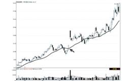 均线与K线之间的位置关系分析