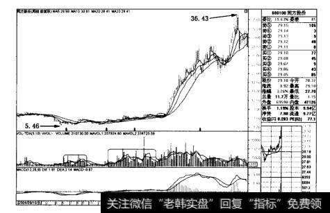 同方股份(600100)周线后续图