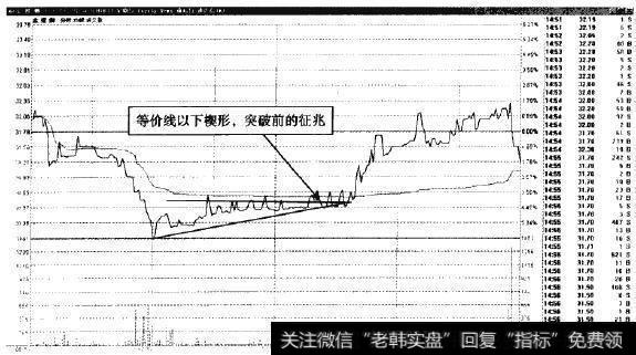 金螳螂—等价钱以下的楔形形态