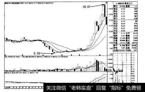 粤电力A(000539)月线后续图