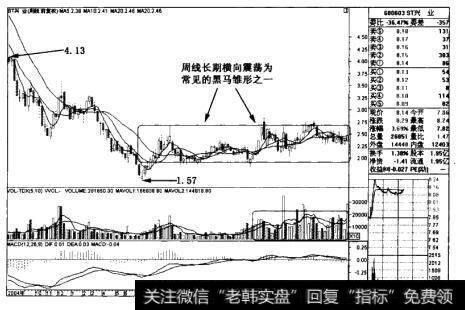 ST兴业(600603)周线图